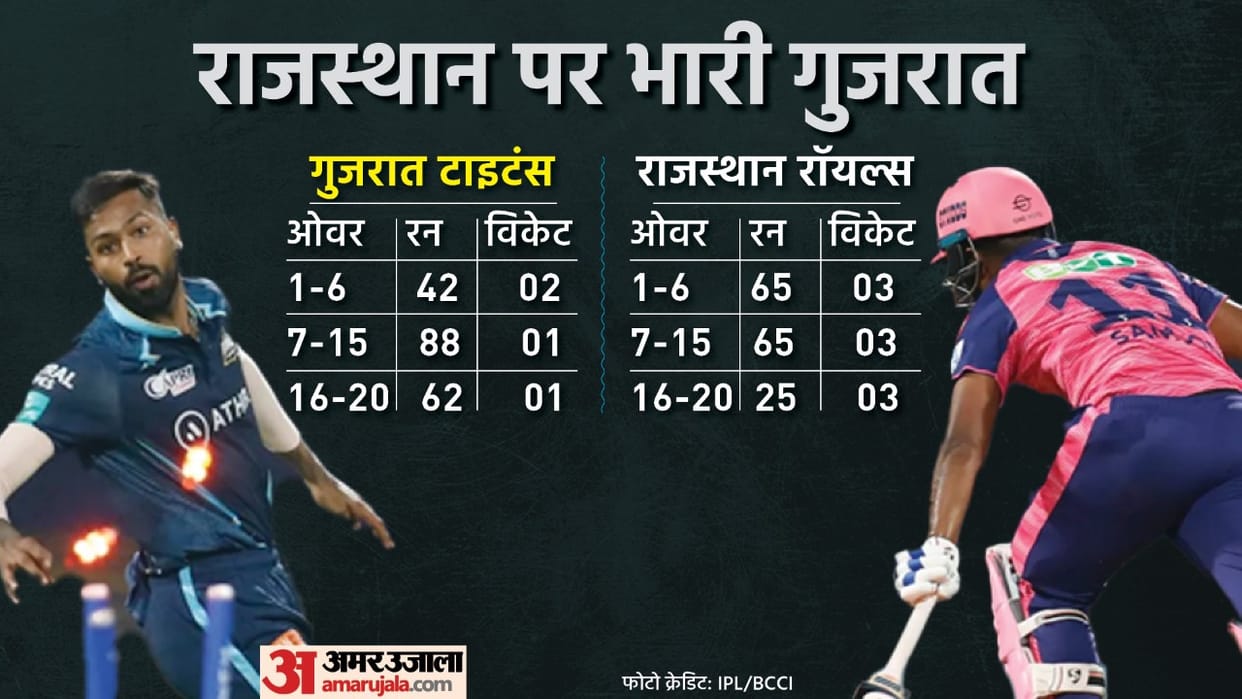 IPL 2022 RR vs GT Analysis A runout by Hardik Pandya turned match Devdutt Padikkal Sanju Samson Rassie van der Dussen Riyan Parag James Neesham failed