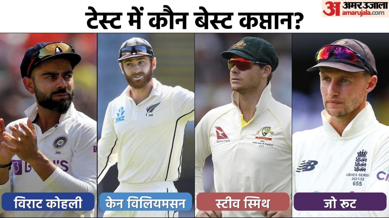 Test Captain Records After Virat Kohli Steve Smith Joe Root also away from captaincy only Kane Williamson is active captain check all record