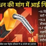 पेट्रोल-डीजल की मांग में कमी आई।