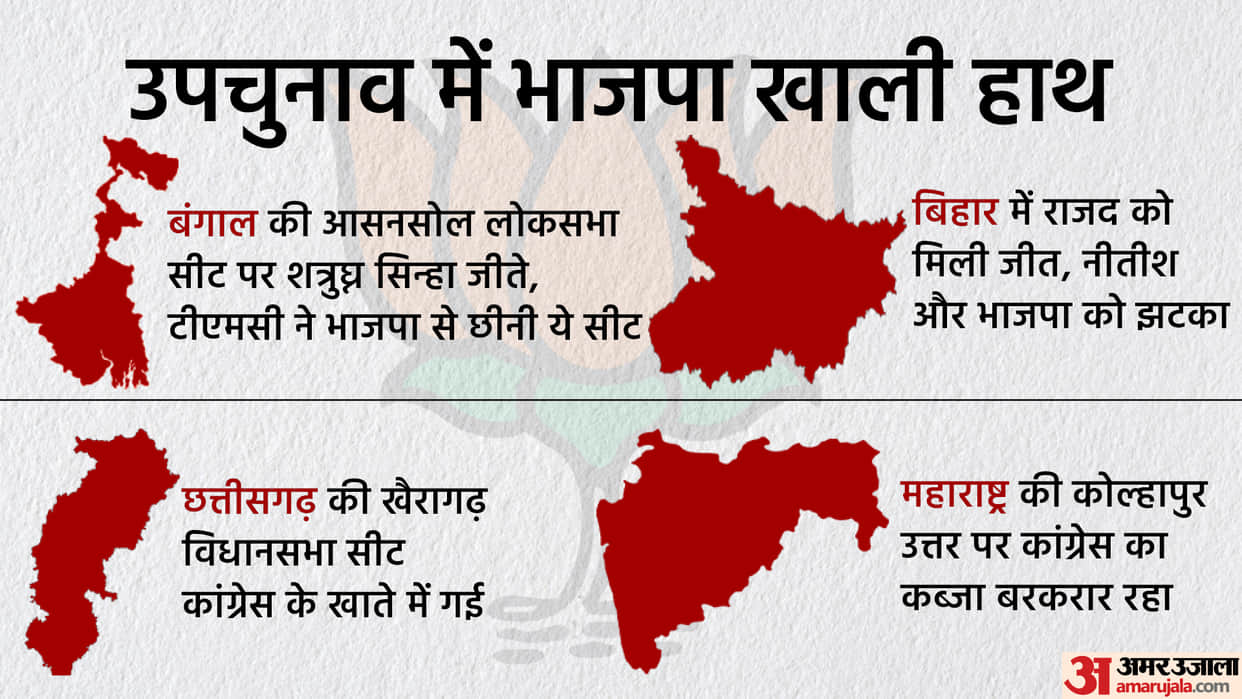 West Bengal, Bihar, Maharashtra, CG By-Poll result explained