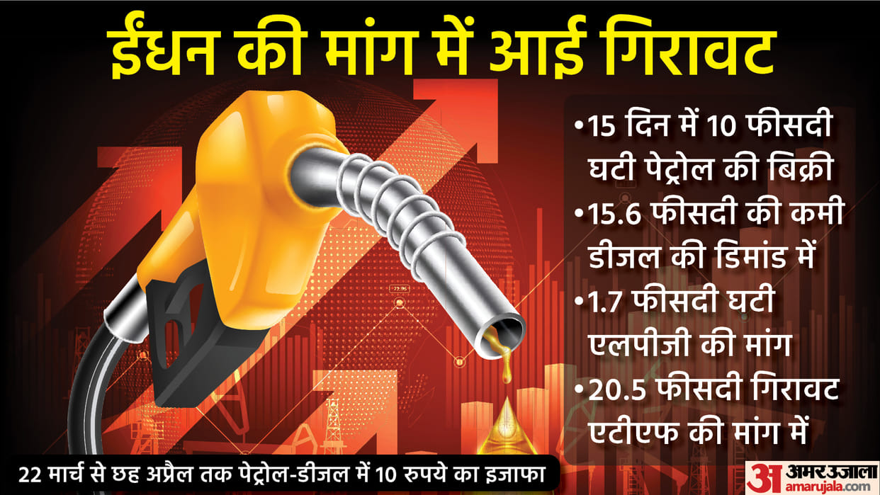 Petrol sales fall 10 Percent so far in April on high prices diesel demand slides 15 Percent