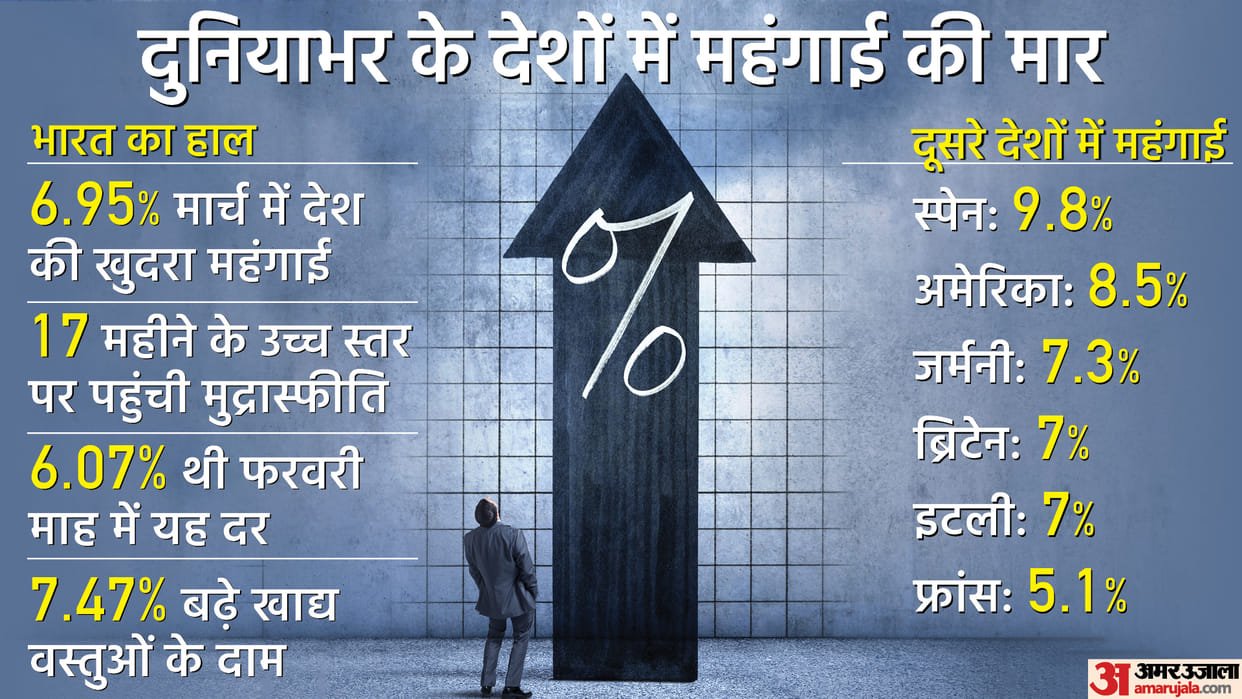 inflation in world rise burden of Indians increased then the condition of other countries also deteriorated