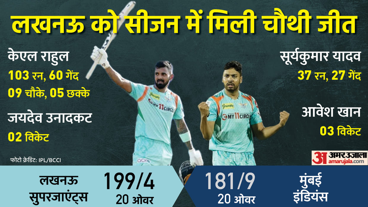 MI vs LSG Highlights: Lucknow Super Giants defeats Mumbai Indians by 18 runs; KL Rahul Century Avesh Khan 3 wickets IPL 2022 Match 26 at Mumbai News Updates in Hindi