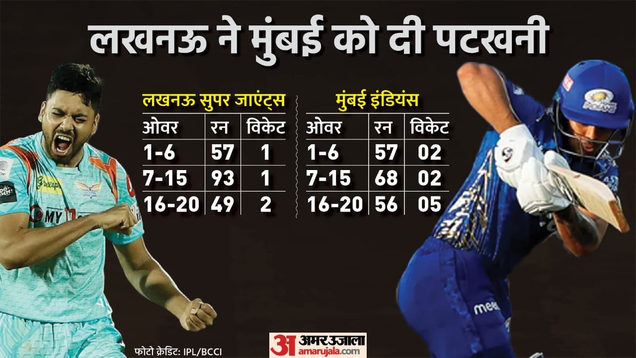 IPL 2022 MI vs LSG Analysis Rohit Sharma and Ishan Kishan are villains of Mumbai Indians defeat KL Rahul impressive in batting and captaincy