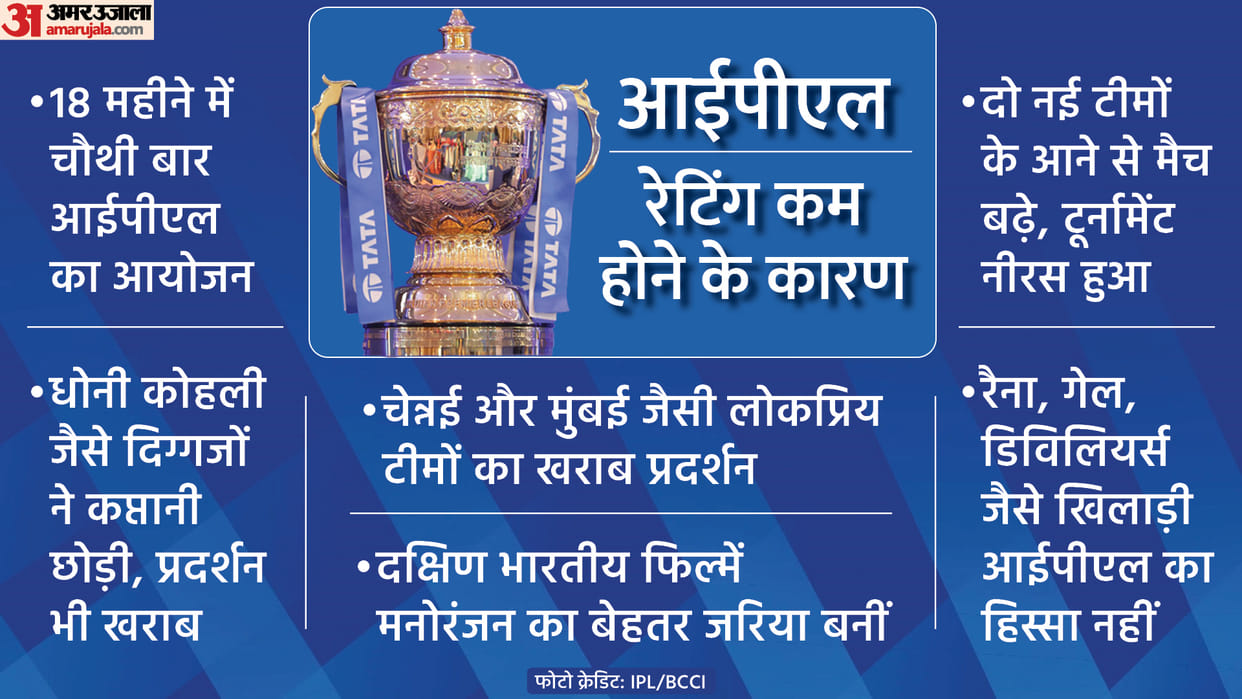 IPL Rating gose down by 33 percent excessive number of matches and big players Flop show is reason