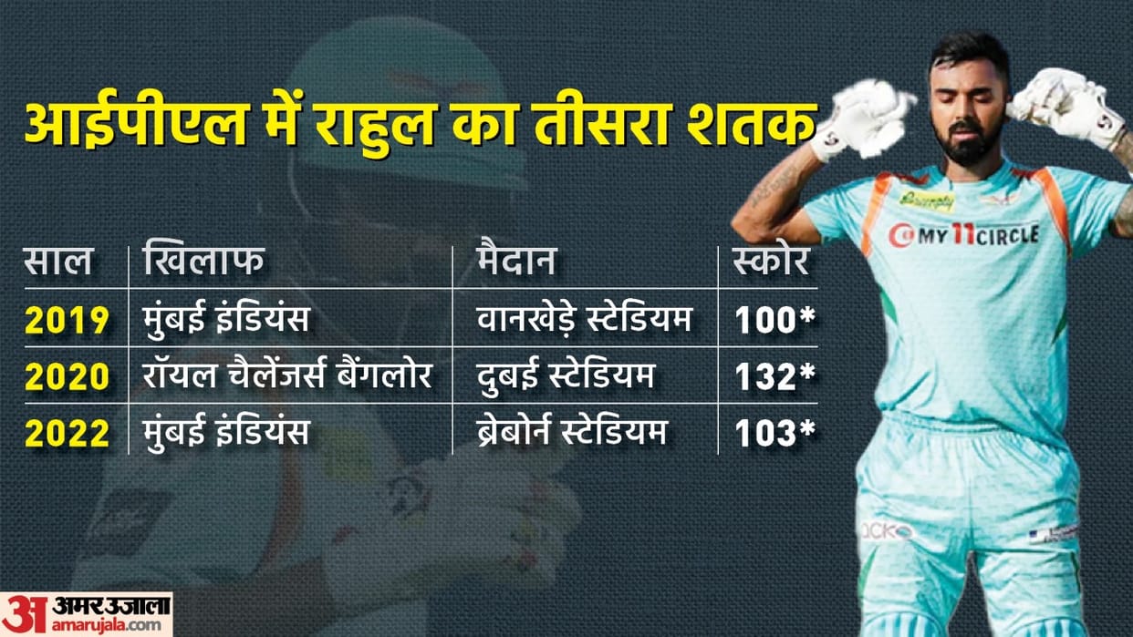 IPL 2022 MI vs LSG KL Rahul hits third century in IPL career equals Sanju Samson and AB de Villiers