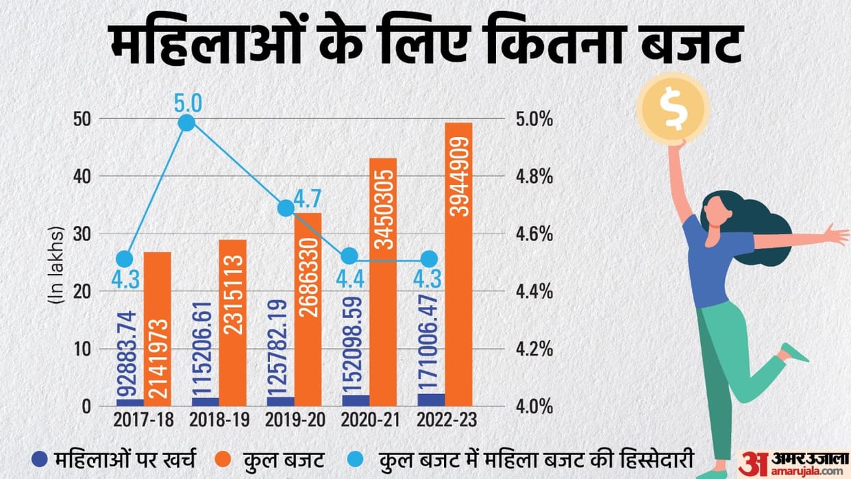 unicef india report on union budget 2022 women welfare schemes fund increased