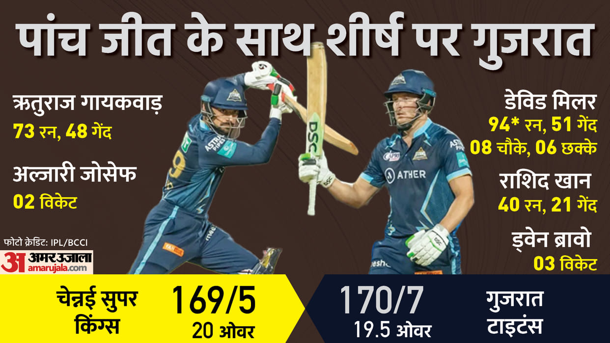 GT vs CSK Highlights: Gujarat Titans defeat Chennai Super Kings by 3 wickets David Miller Rashid Khan Batting IPL 2022 Match 29 at Pune News Updates in Hindi