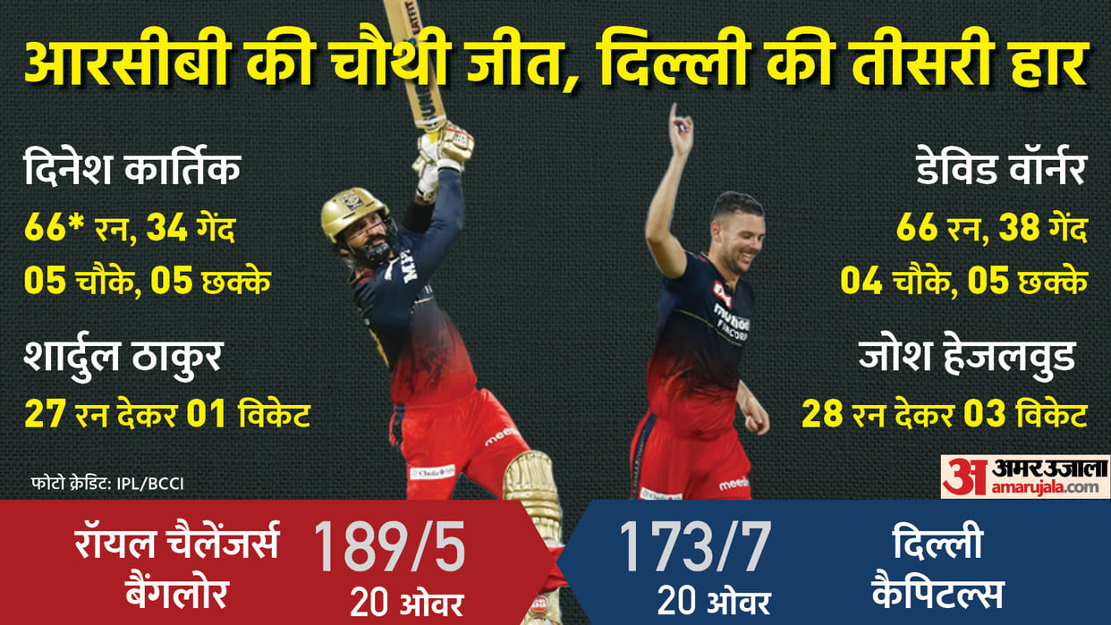 IPL 2022: Match 27, DC vs RCB: Dinesh Karthik powerful knock and Hazlewood 3 wickets help royal challengers bangalore defeated delhi capitals