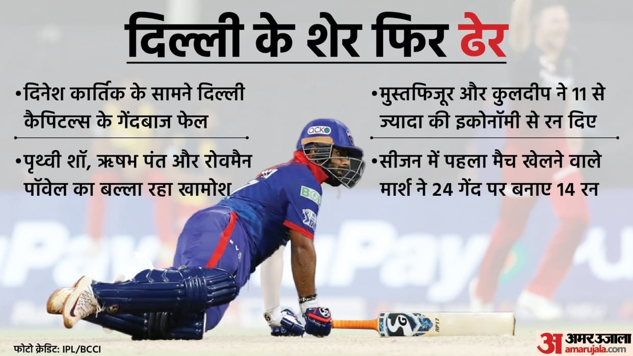 IPL 2022 DC vs RCB Analysis Rishabh Pant big mistake Dinesh Karthik scored 28 runs in Mustafizur Rahman over check why delhi capitals lost