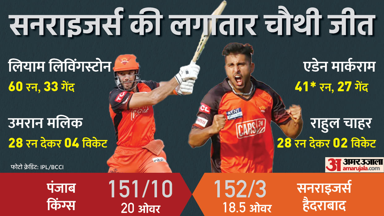 IPL 2022, Match 28, SRH vs PBKS: Sunrisers hyderabad defeated Punjab KIngs by 7 wickets to register their fourth win