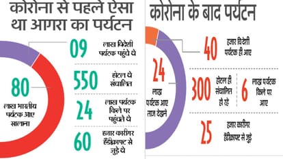 amar ujala foundation day tourism industry again growing up in Agra