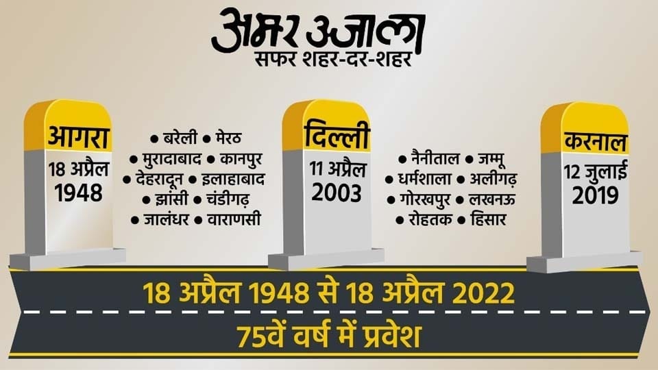 Amar Ujala 75th Foundation Day: First edition printed today in 1948