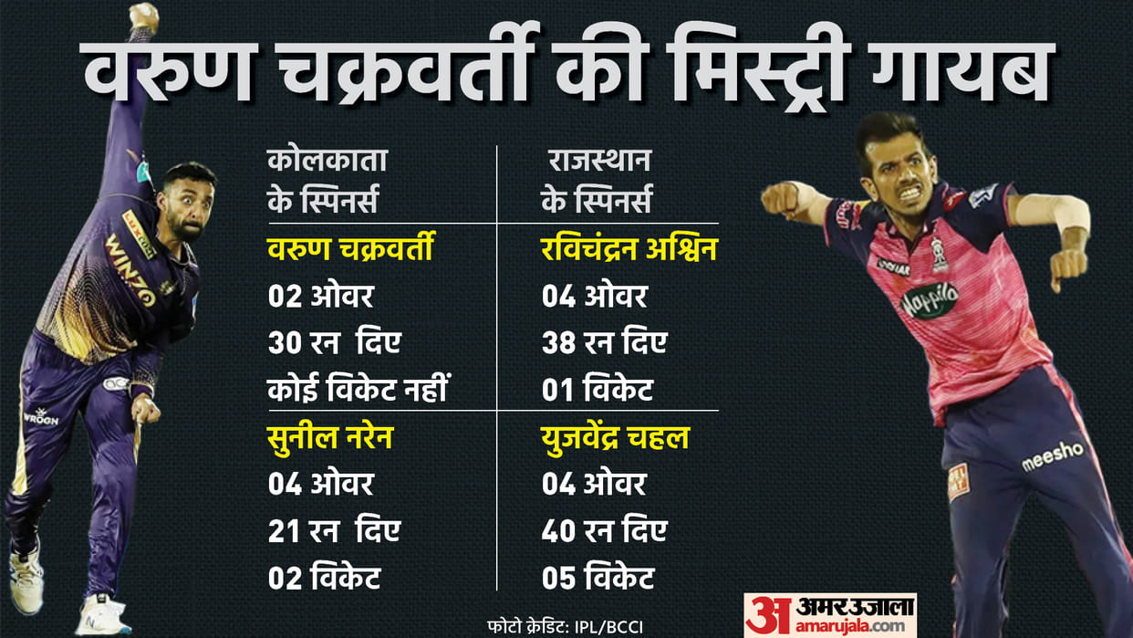 IPL 2022 KKR vs RR Match 30 Analysis News in Hindi Kolkata Knight Riders stalwarts failed to read Ravichandran Ashwin's carrom ball and Yuzvendra Chahal googly, KKR bowlers also got thrashed by Rajasthan Royals Batsman