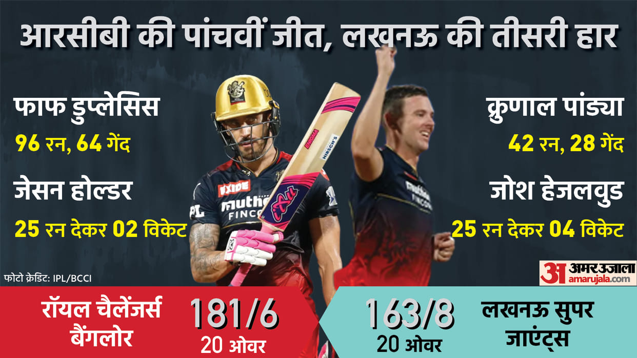 IPL 2022 Match 31: RCB vs LSG: Royal Challengers Bangalore defeated lucknow super giants and move to 2nd position in points table