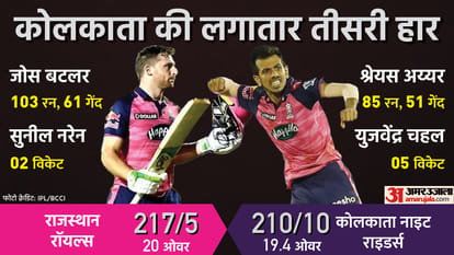 IPL 2022 KKR vs RR Match 30 Analysis News in Hindi Kolkata Knight Riders stalwarts failed to read Ravichandran Ashwin's carrom ball and Yuzvendra Chahal googly, KKR bowlers also got thrashed by Rajasthan Royals Batsman