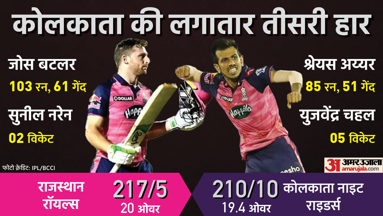IPL 2022 Match 30: RR vs KKR: Yuzvendra Chahal hat trick and jos buttler ton helps rajasthan royals defeat Kolkata Knight Riders