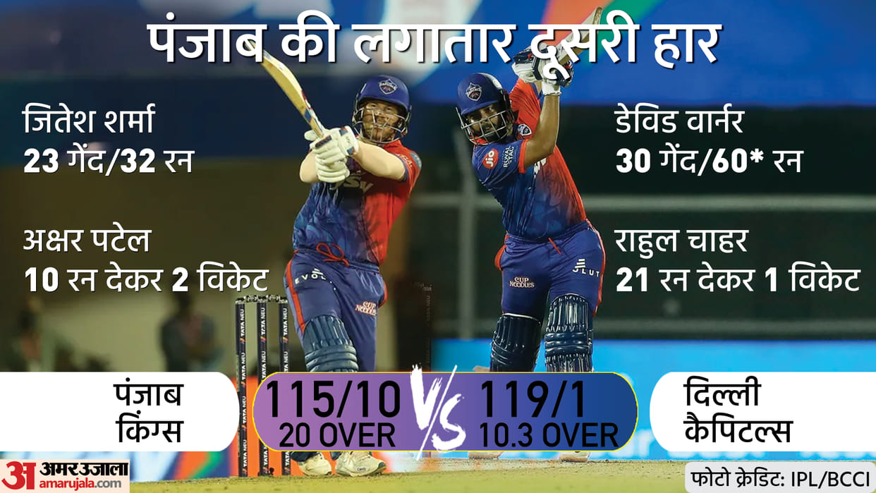 DC vs PBKS Highlights: Delhi Capitals beat Punjab Kings by 9 wickets David Warner Prithvi Shaw IPL 2022 Match 32 at Pune News Updates in Hindi