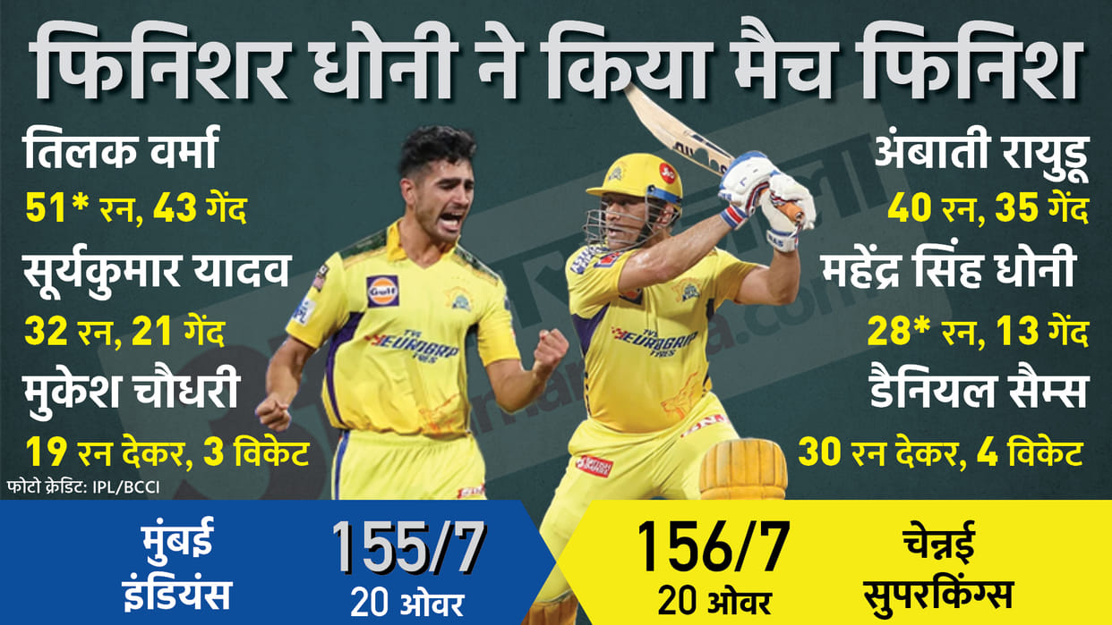 IPL 2022, Match 33 Report: CSK vs MI Mahendra Singh dhoni helps chennai super kings register their 2nd win, defeated mumbai indians