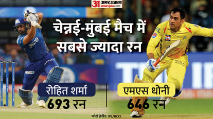 Mumbai Indians vs Chennai Super Kings IPL 2022 Preview Playing 11 Prediction Today Match 33, Captain and Vice-Captain