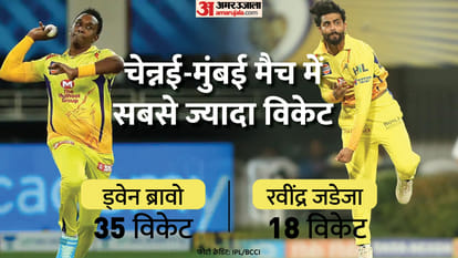 Mumbai Indians vs Chennai Super Kings IPL 2022 Preview Playing 11 Prediction Today Match 33, Captain and Vice-Captain