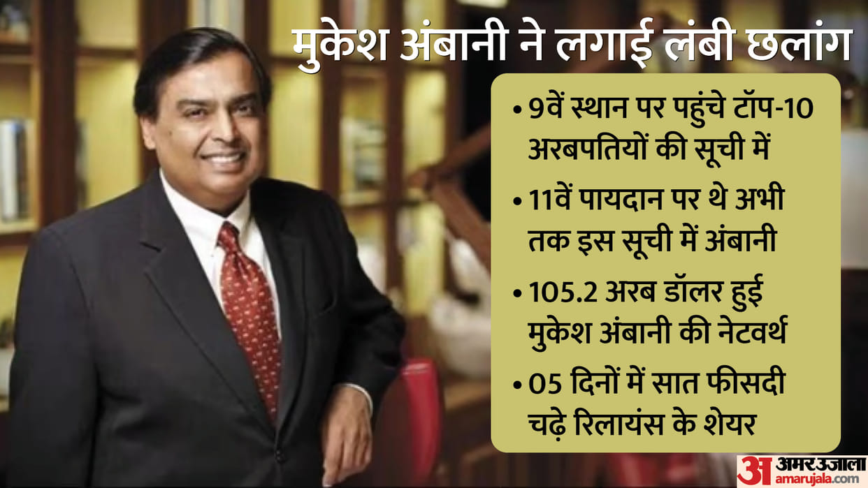 Mukesh Ambani again in the list of worlds top 10 billionaires at 9th position just three places below Gautam Adani