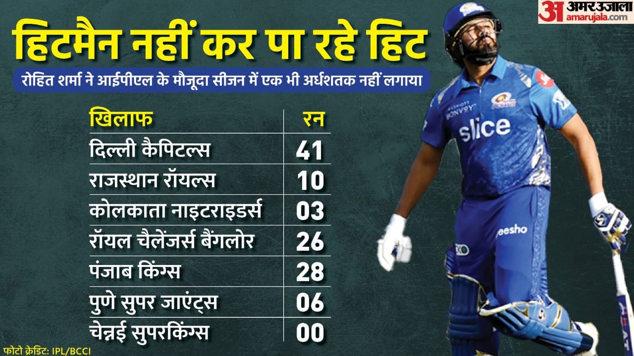 IPL 2022 Rohit Sharma became player to be dismissed for ducks most times in IPL broke Ajinkya Rahane Ambati Rayudu harbhajan singh record