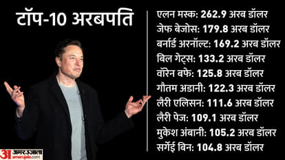 Mukesh Ambani again in the list of worlds top 10 billionaires at 9th position just three places below Gautam Adani