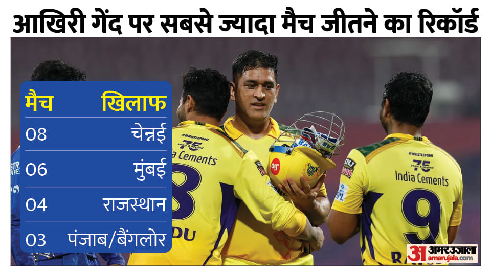 IPL 2022: Love of MS Dhoni and last over continues in IPL; Dhoni became the first batter to score three 15 plus run in last over and win match for team
