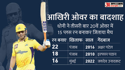 IPL 2022: Love of MS Dhoni and last over continues in IPL; Dhoni became the first batter to score three 15 plus run in last over and win match for team