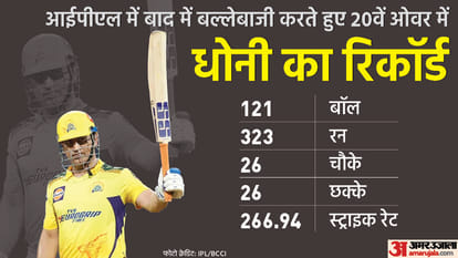 IPL 2022: Love of MS Dhoni and last over continues in IPL; Dhoni became the first batter to score three 15 plus run in last over and win match for team