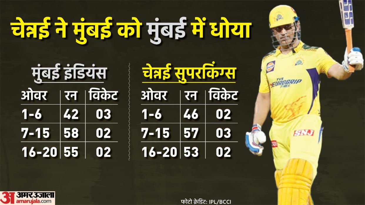 IPL 2022 MI vs CSK Analysis MS Dhoni and Dwaine Pretorius finish the match Jaydev Unadkat fails in last over Mumbai Indians vs Chennai Super Kings