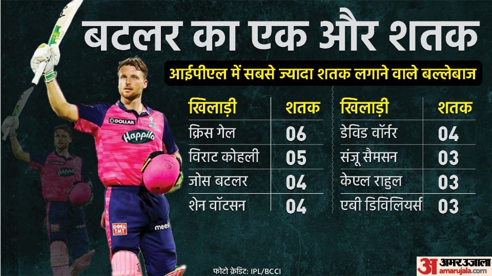 IPL 2022 Jos Buttler hits fourth century in IPL breaks 13-year-old record with Devdutt Padikkal Delhi Capitals vs Rajasthan Royals
