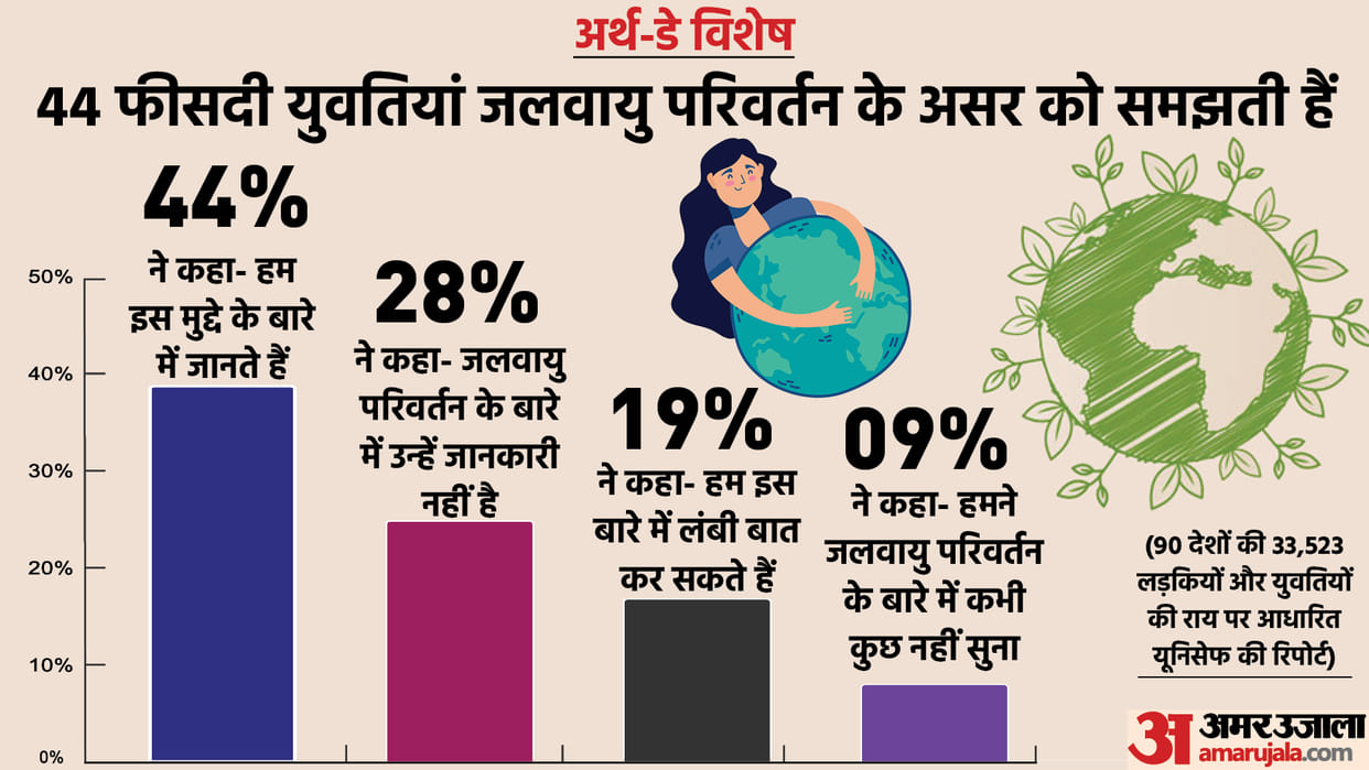 world earth day: UNICEF U-Report poll  Girl and young women views on climate change