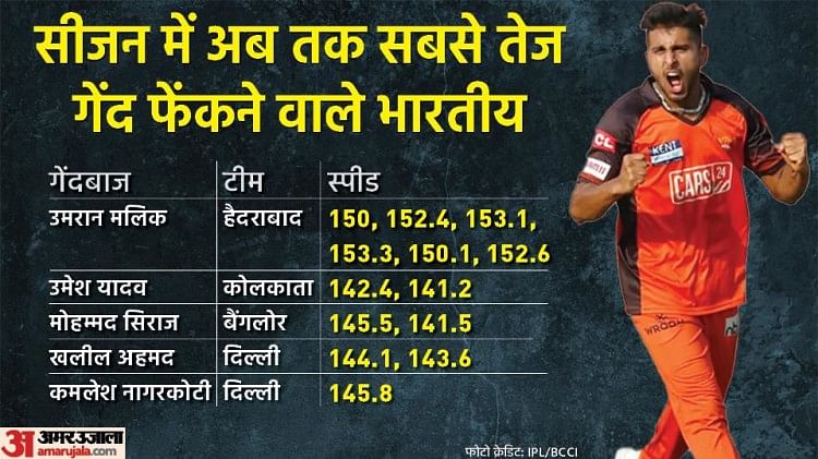 Ipl 2022:20 मैचों में भारतीय गेंदबाजों ने सबसे तेज गेंद फेंकी, 14 मैचों ...