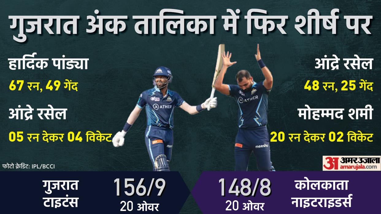 Gujarat Titans beats Kolkata knight riders by eight runs again on top of point table