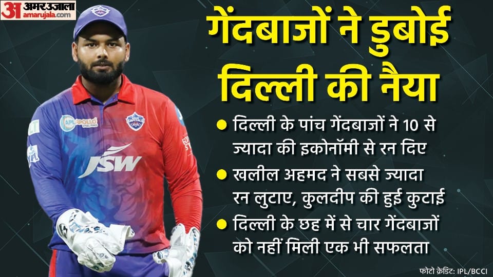 IPL 2022 DC vs RR Analysis Prasidh Krishna one over was heavy on Delhi Capitals David Warner Prithvi Shaw and Rishabh Pant disappointed