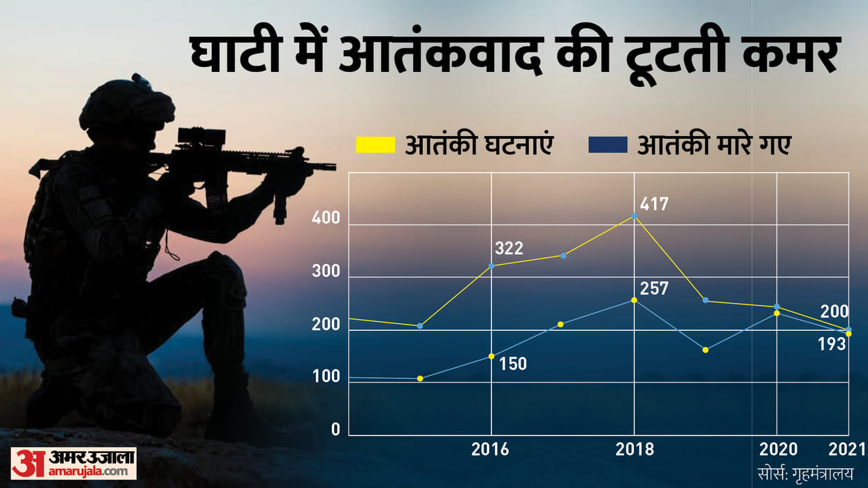 PM Modi at Jammu Kashmir Today After Removed Article 370 Terror Attack Reduced by 35% Know Details in Hindi