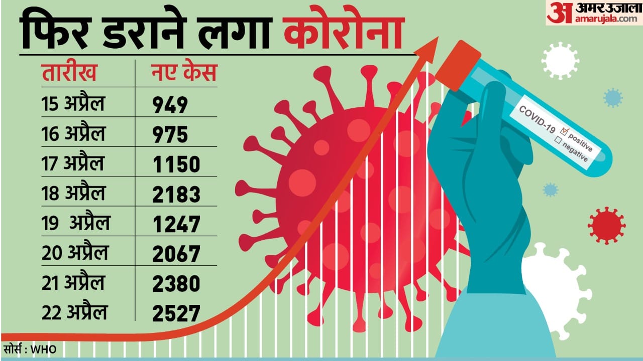 कोरोना के मामले फिर बढ़ने लगे हैं।