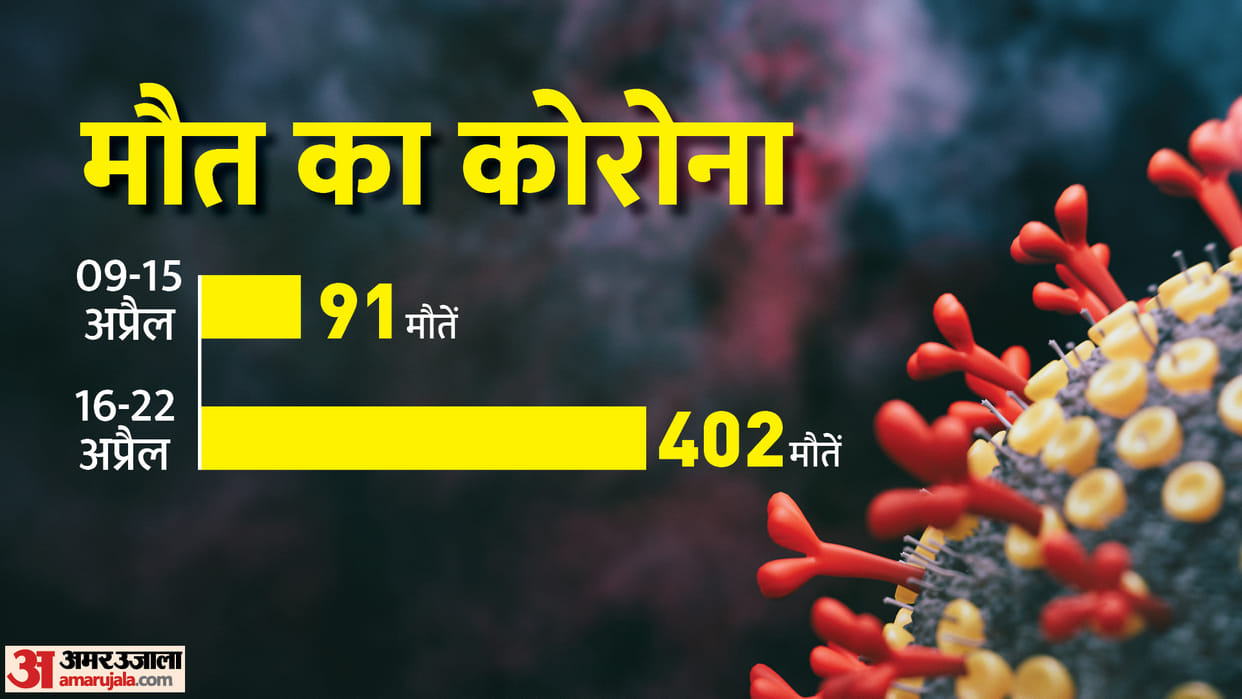 Corona Cases Increasing More Than Four Times in a Week Know India In Top 20 List of Covid Death News in Hindi