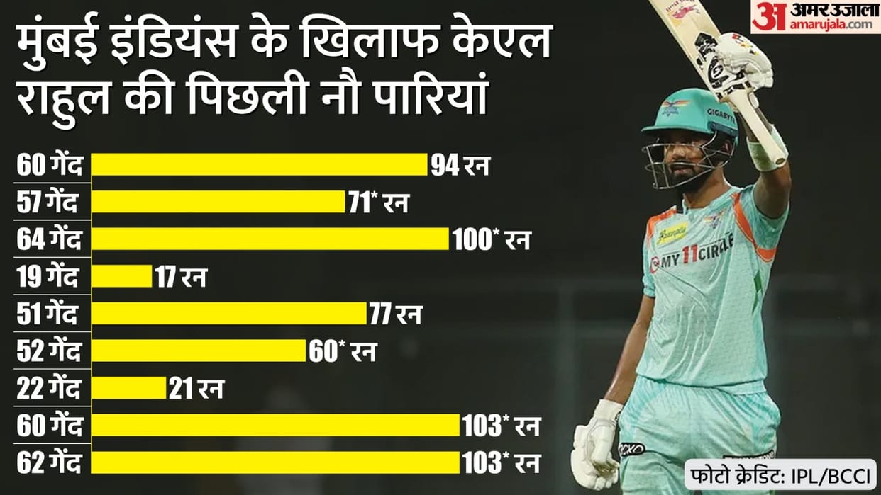 IPL 2022 KL Rahul scored third century against Mumbai Indians in ipl equals Virat Kohli and Rohit Sharma record