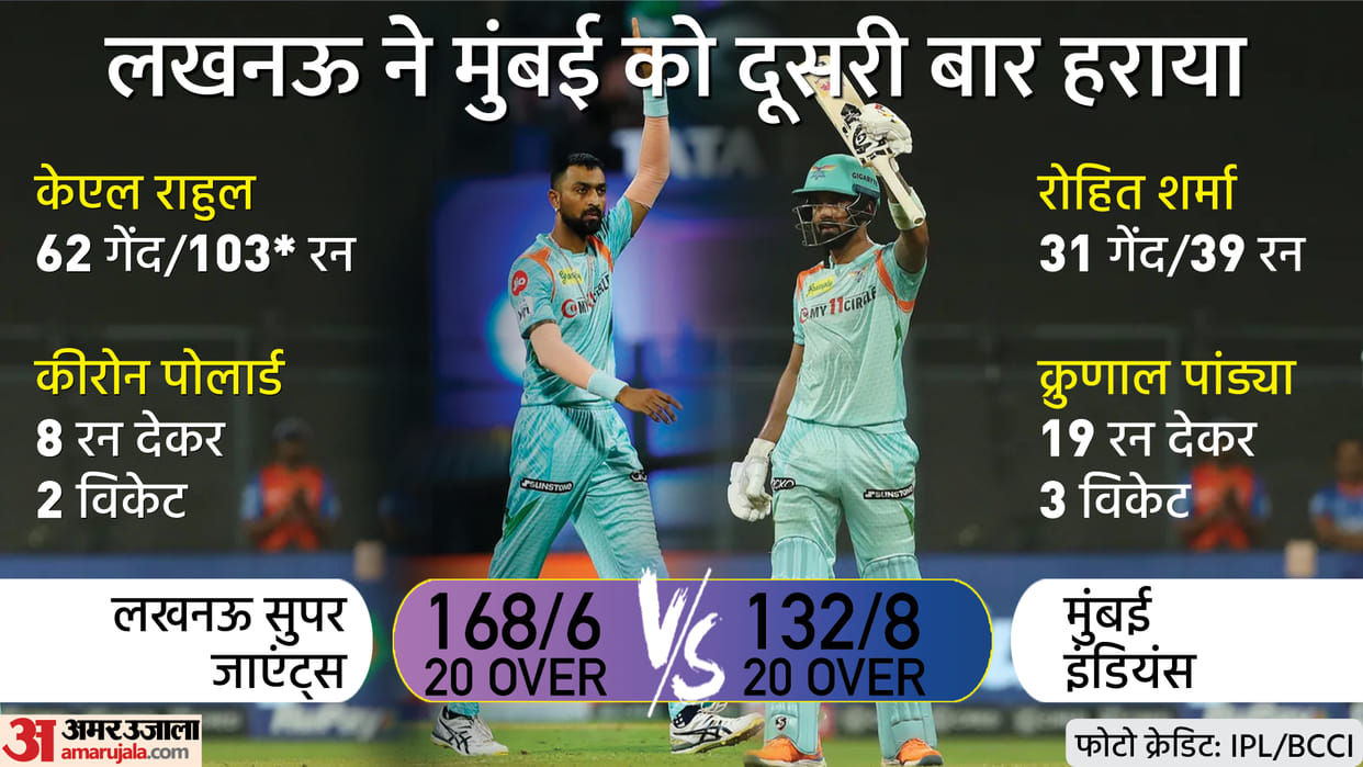 IPL 2022, 37th Match report, LSG vs MI: Lucknow Super Giants defeated Mumbai indians and moves to top four in points table
