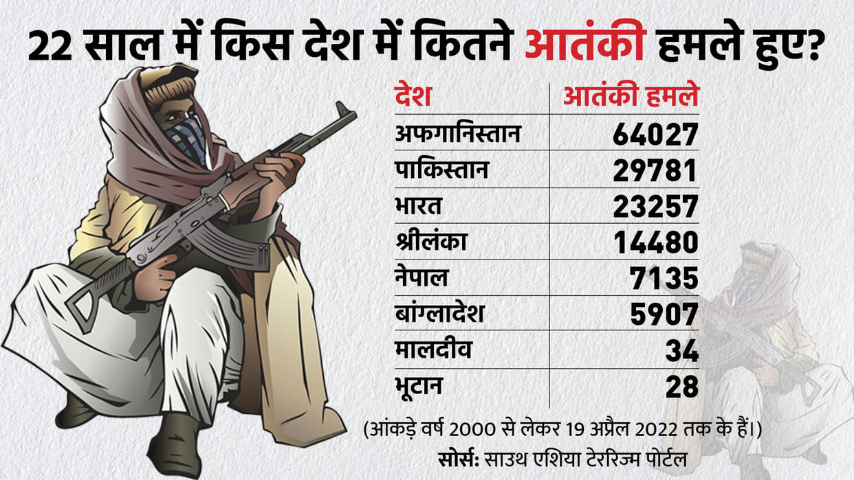 Terrorism Supporting Countries Mostly People Died of These Countries in Terror Attacks Know Details in Hindi
