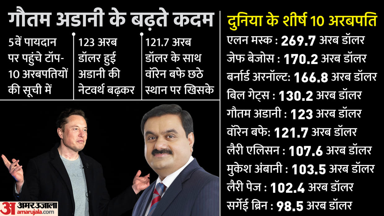 Gautam Adani Reached 5th place in top 10 billionaires list beats Warren Buffett know about mukesh ambani