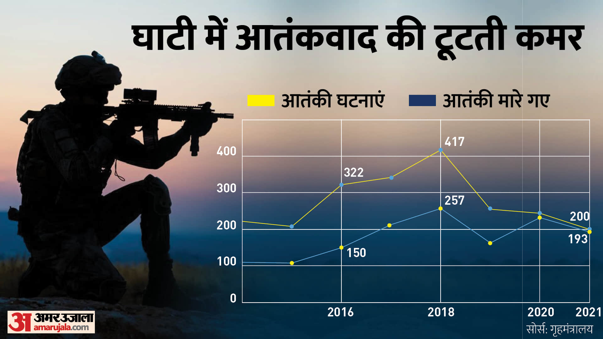 Article 370: From terrorist attack to development and trust, know how much Jammu and Kashmir changed in three