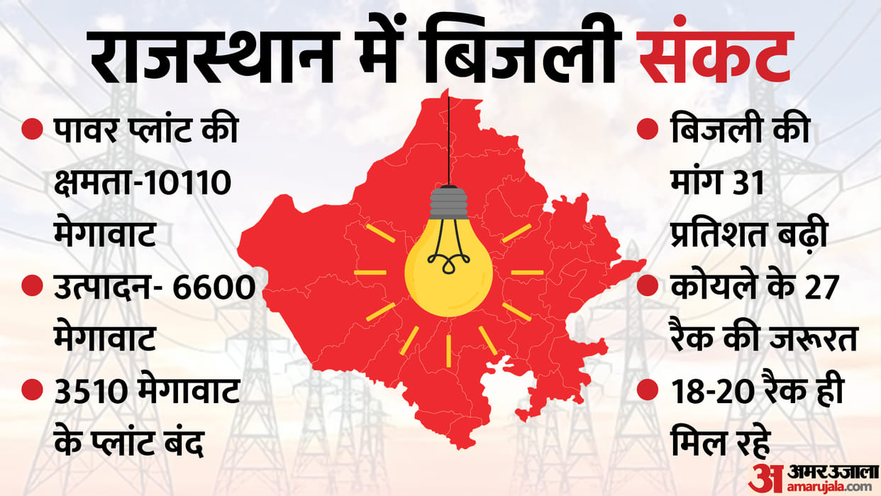 Power Crisis in Rajasthan Coal not supplied as per demand