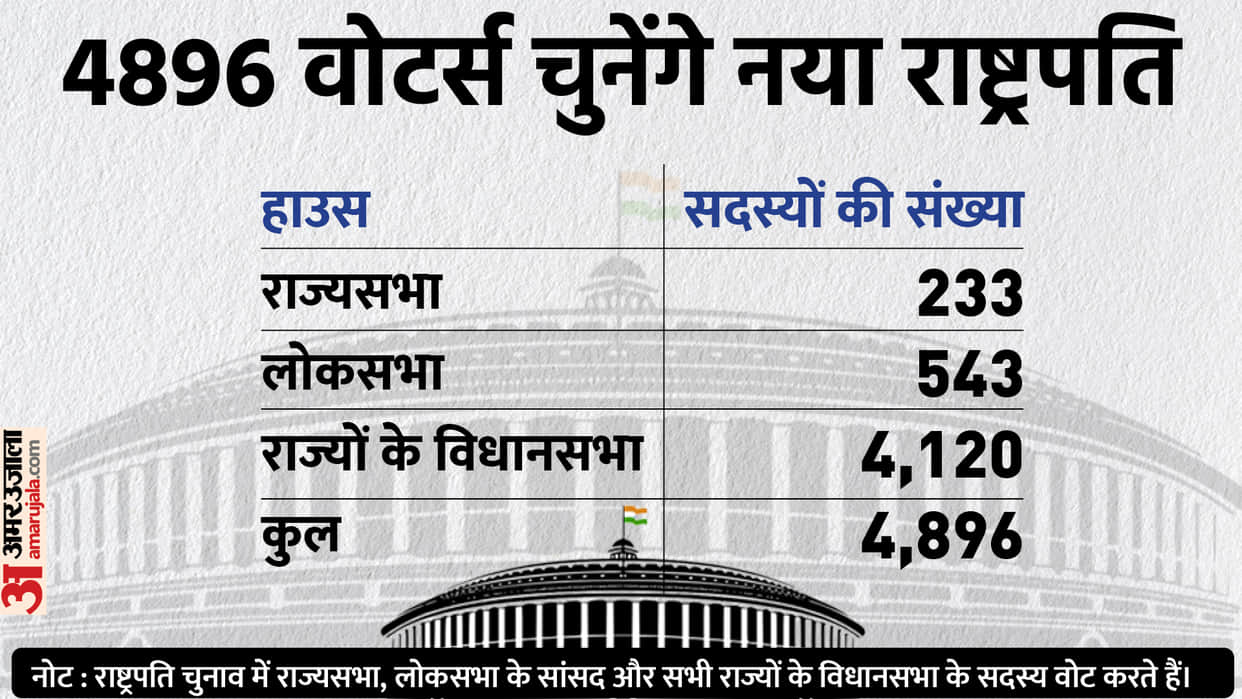 President Election 2022: BJP Majority Way Is Not Easy in the Presidential Election Know All Equations News in Hindi
