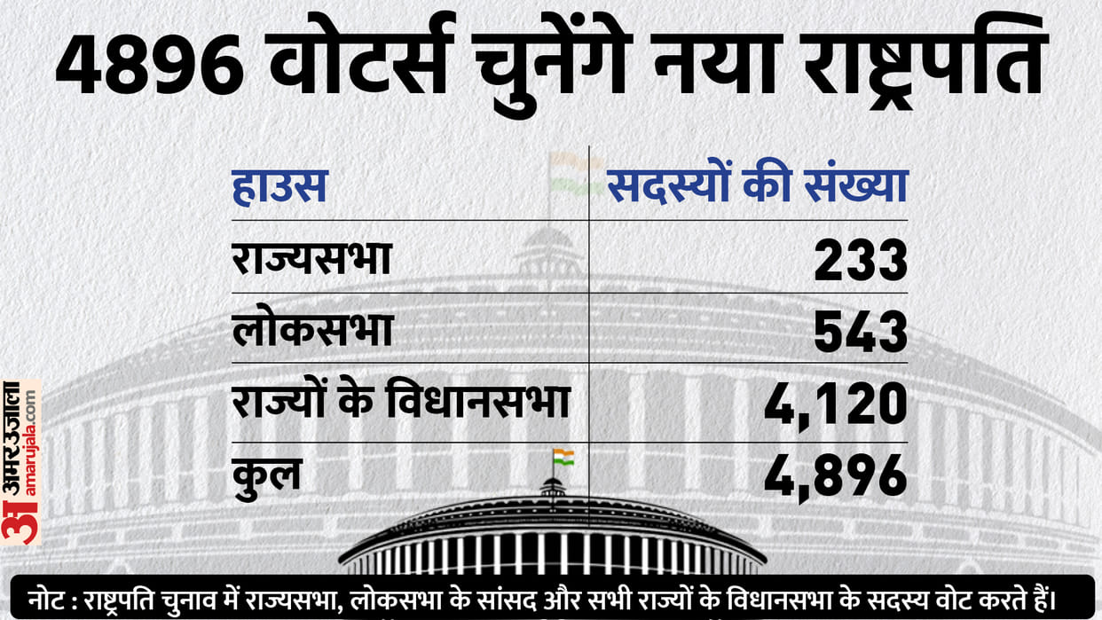 President Election 2022: BJP Majority Way Is Not Easy in the Presidential Election Know All Equations News in Hindi