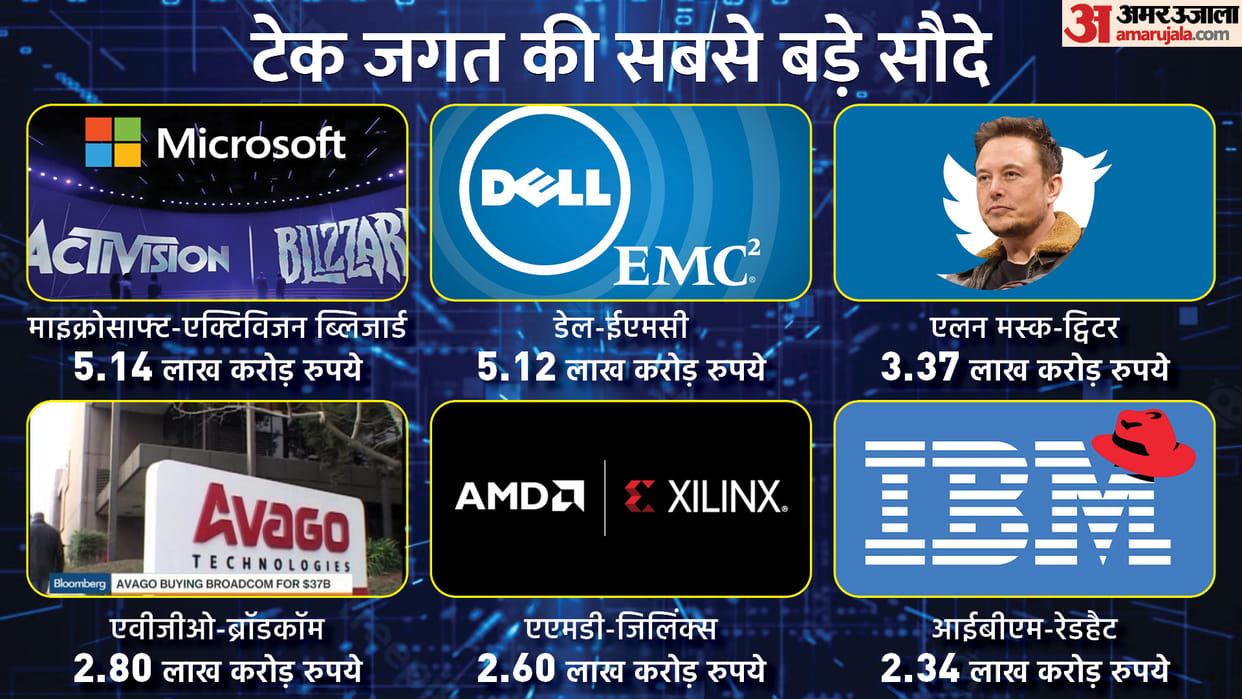 Elon Musk Buys Twitter in 44 Billion USD: One Of The Biggest Tech Acquisitions Check Here All Big Deal In Tech History News in Hindi