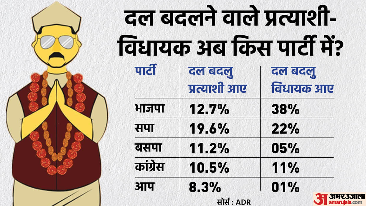 5 State Election Report 2022: 27 Percent Candidates Left the BSP 32 Percent of the BJP MLAs Who Changed Party